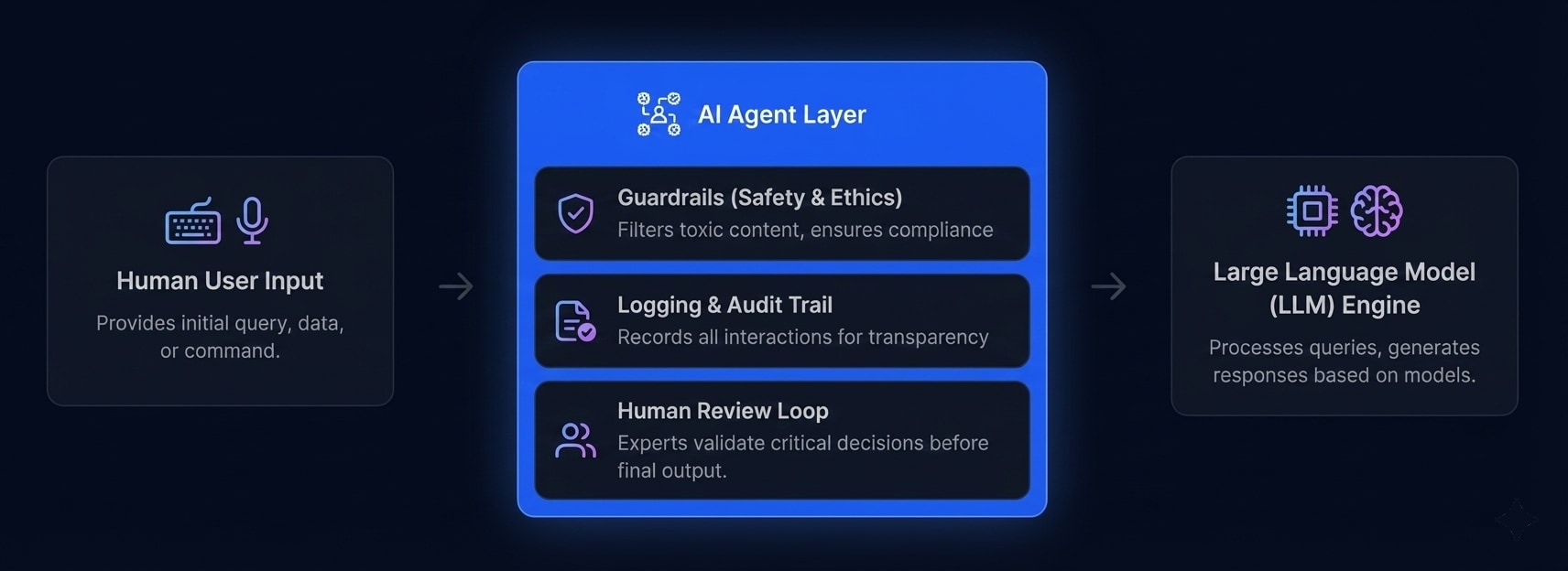 Responsible AI Architecture diagram showing User Input flowing through AI Agent Layer with Guardrails, Logging and Human Review to LLM Engine