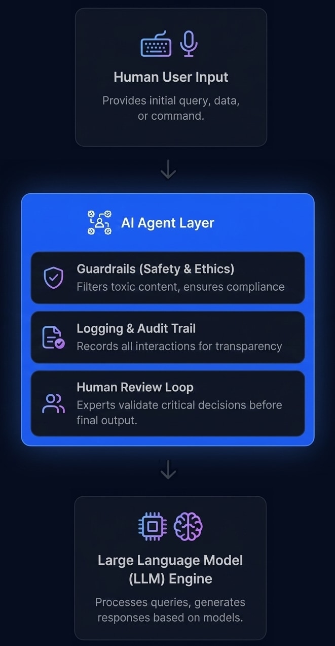 Responsible AI Architecture diagram showing User Input flowing through AI Agent Layer with Guardrails, Logging and Human Review to LLM Engine